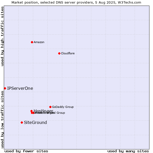 Market position of Hostinger vs. SiteGround vs. IPServerOne