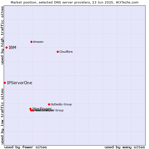 Market position of Hostinger vs. IBM vs. IPServerOne