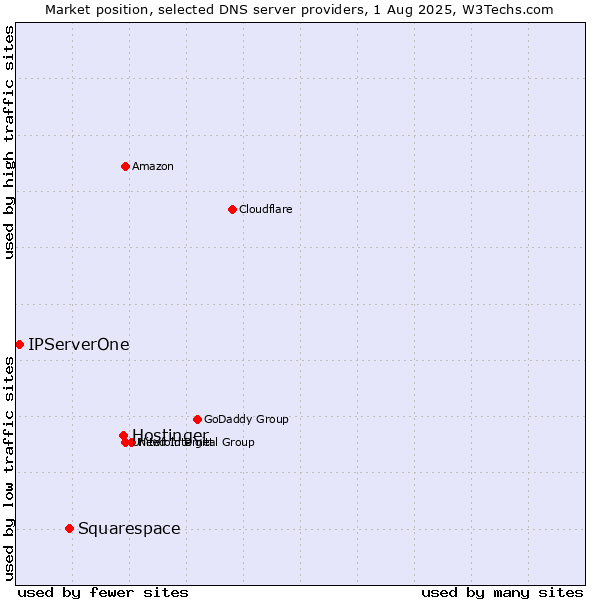 Market position of Hostinger vs. Squarespace vs. IPServerOne