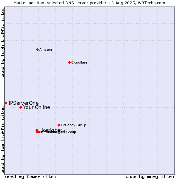 Market position of Hostinger vs. Your.Online vs. IPServerOne