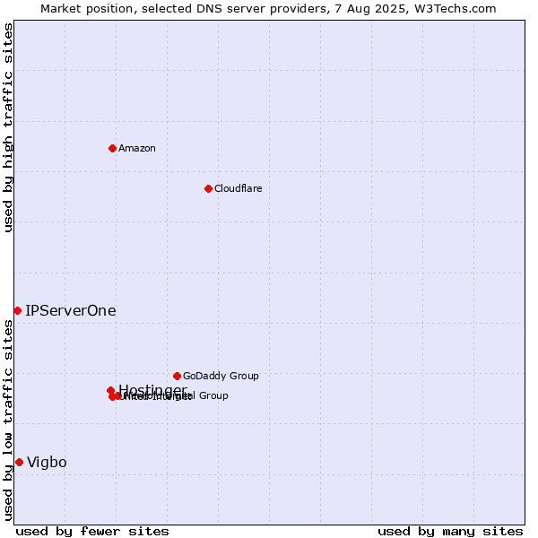 Market position of Hostinger vs. Vigbo vs. IPServerOne
