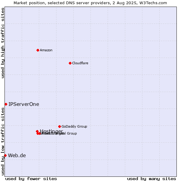 Market position of Hostinger vs. IPServerOne vs. Web.de
