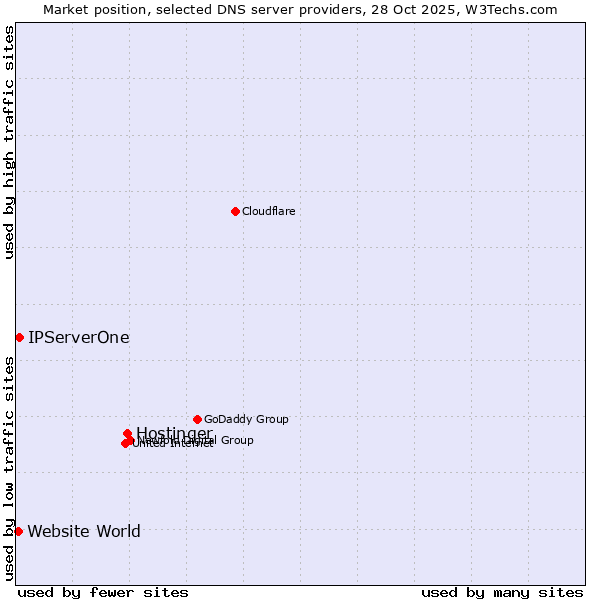 Market position of Hostinger vs. IPServerOne vs. Website World