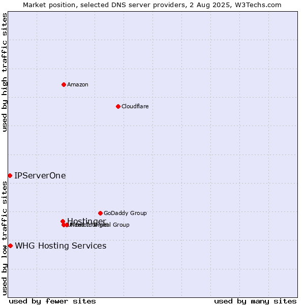 Market position of Hostinger vs. IPServerOne vs. WHG Hosting Services