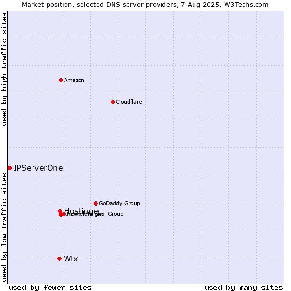 Market position of Hostinger vs. Wix vs. IPServerOne