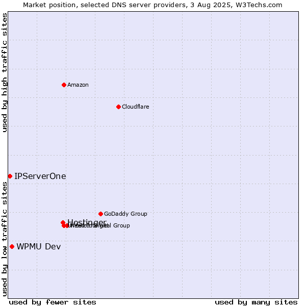 Market position of Hostinger vs. WPMU Dev vs. IPServerOne