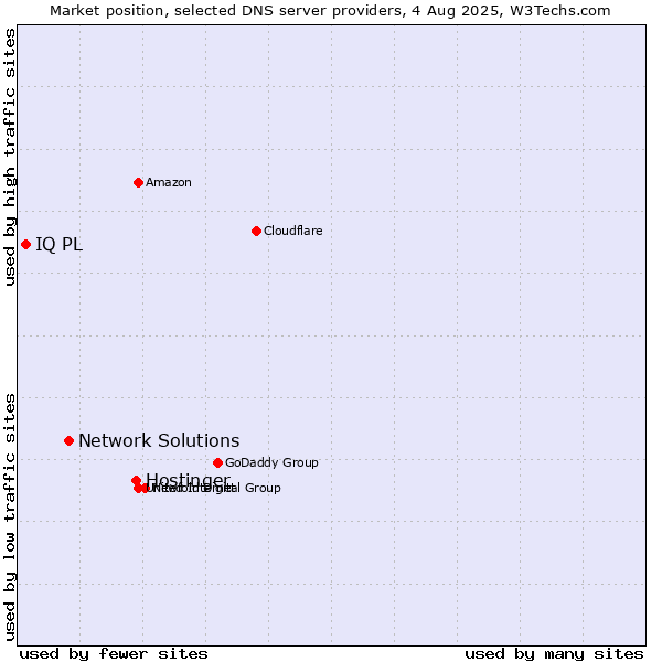 Market position of Hostinger vs. Network Solutions vs. IQ PL
