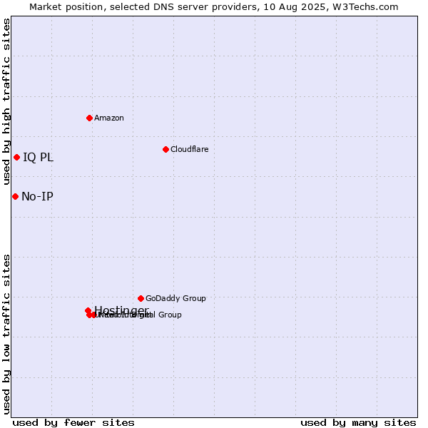 Market position of Hostinger vs. IQ PL vs. No-IP