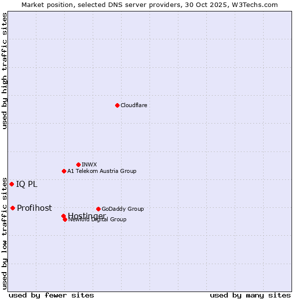 Market position of Hostinger vs. Profihost vs. IQ PL