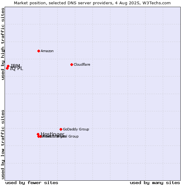 Market position of Hostinger vs. IBM vs. IQ PL