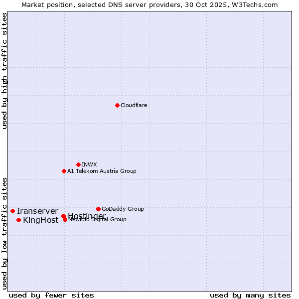 Market position of Hostinger vs. KingHost vs. Iranserver