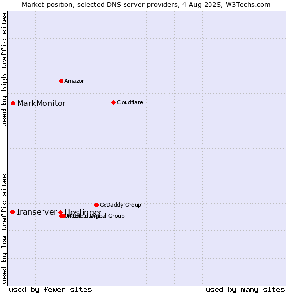 Market position of Hostinger vs. MarkMonitor vs. Iranserver