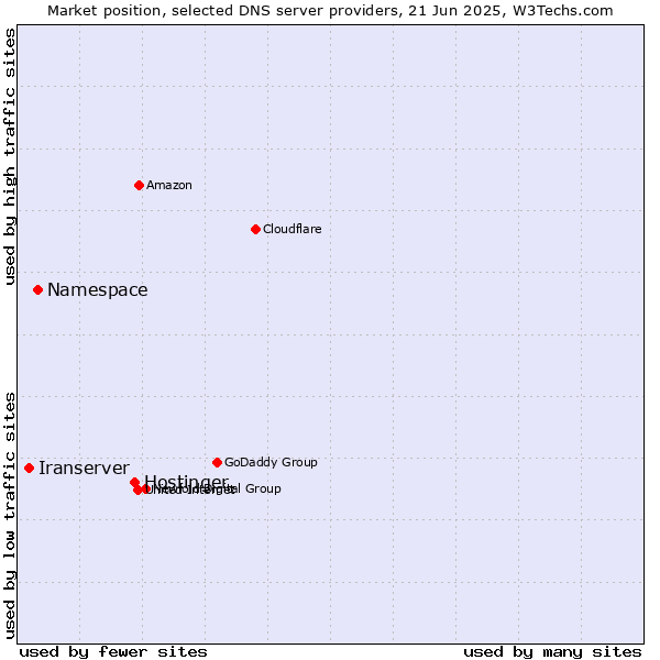 Market position of Hostinger vs. Namespace vs. Iranserver
