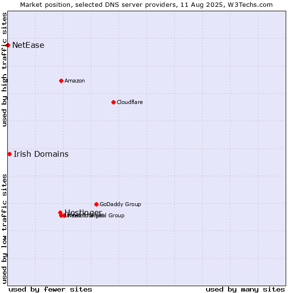 Market position of Hostinger vs. Irish Domains vs. NetEase