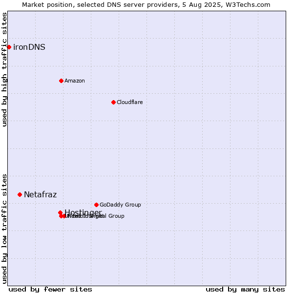 Market position of Hostinger vs. Netafraz vs. ironDNS