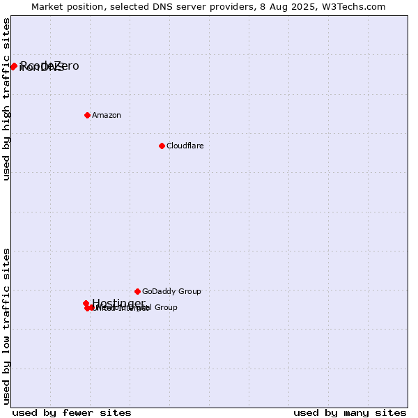Market position of Hostinger vs. RcodeZero vs. ironDNS