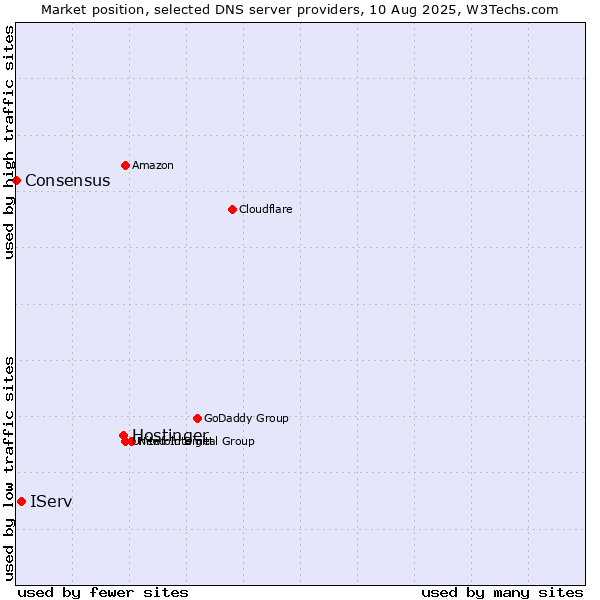 Market position of Hostinger vs. IServ vs. Consensus
