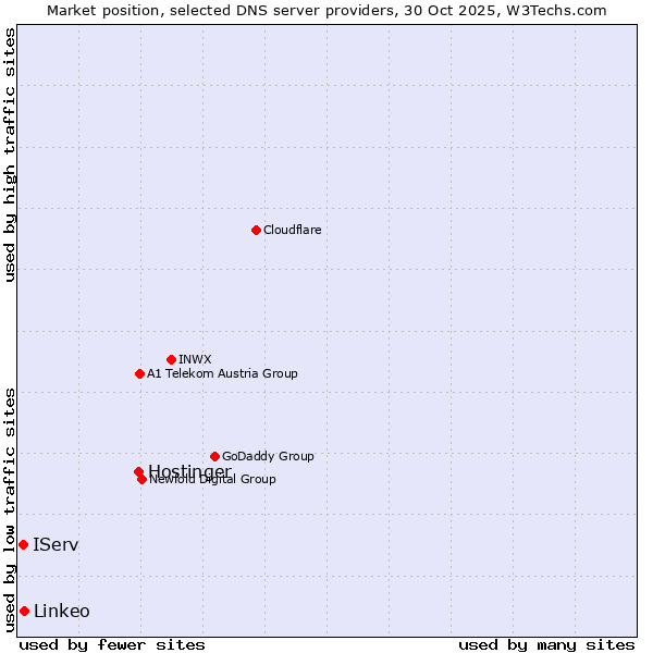 Market position of Hostinger vs. Linkeo vs. IServ