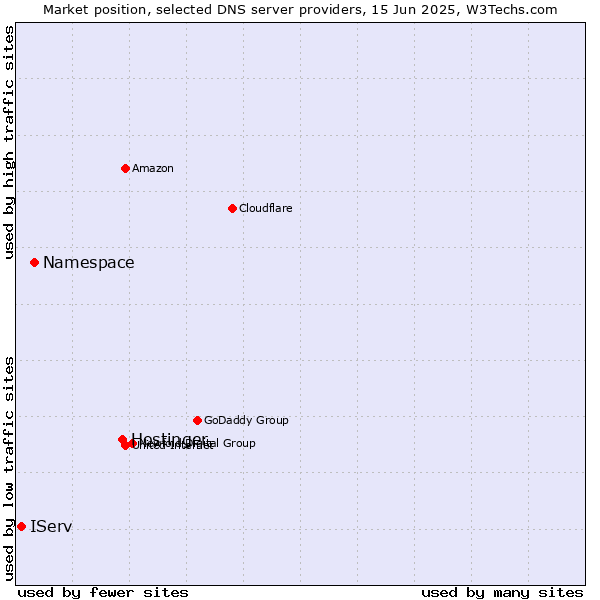 Market position of Hostinger vs. Namespace vs. IServ