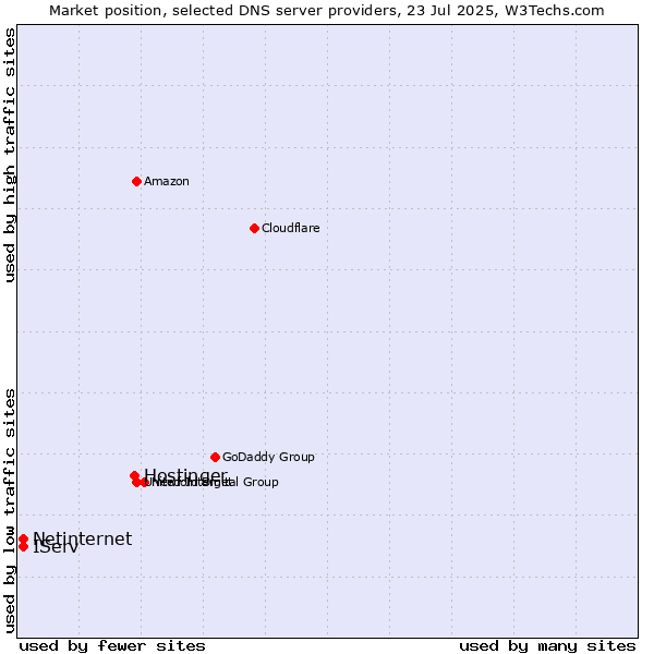 Market position of Hostinger vs. IServ vs. Netinternet