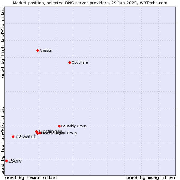 Market position of Hostinger vs. o2switch vs. IServ