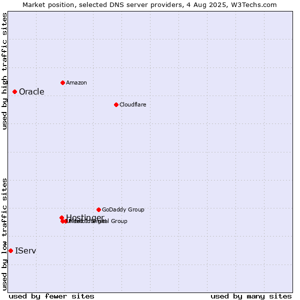Market position of Hostinger vs. Oracle vs. IServ