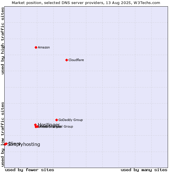 Market position of Hostinger vs. IServ vs. Simplyhosting