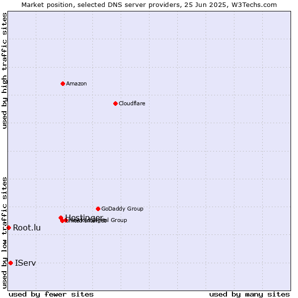 Market position of Hostinger vs. IServ vs. Root.lu