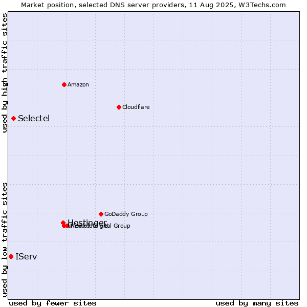 Market position of Hostinger vs. Selectel vs. IServ