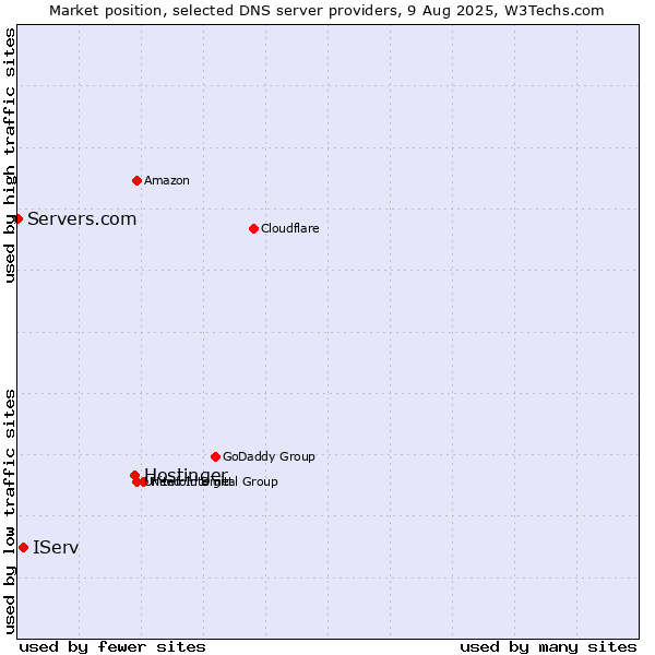 Market position of Hostinger vs. IServ vs. Servers.com