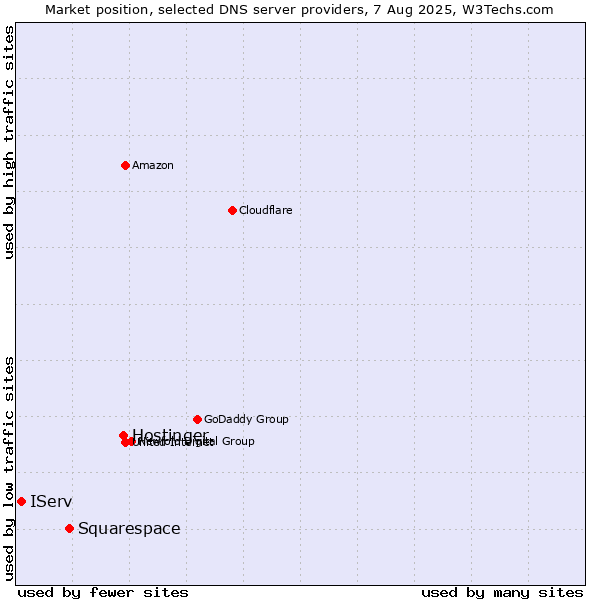 Market position of Hostinger vs. Squarespace vs. IServ