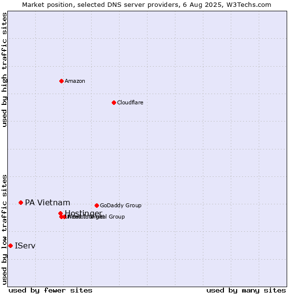 Market position of Hostinger vs. PA Vietnam vs. IServ