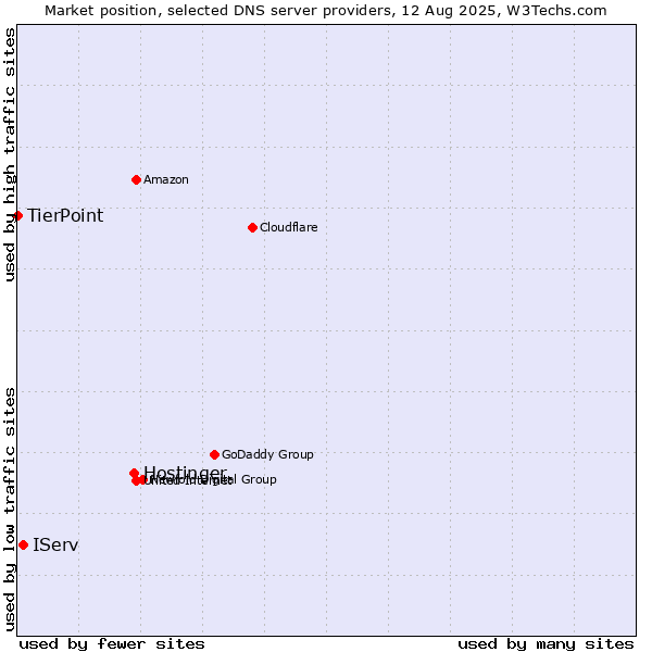 Market position of Hostinger vs. IServ vs. TierPoint