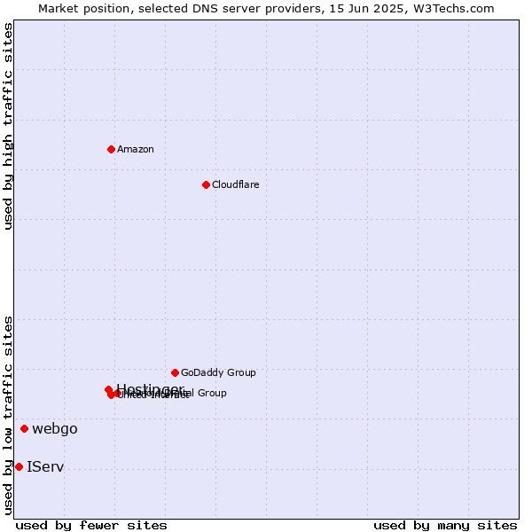 Market position of Hostinger vs. webgo vs. IServ