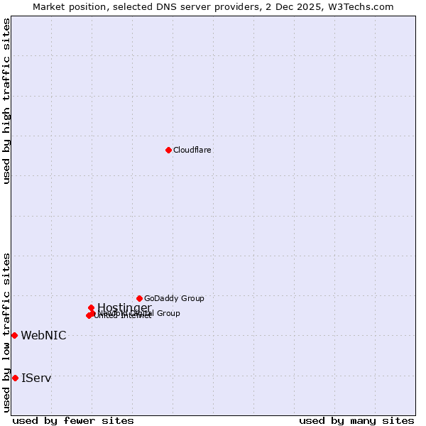Market position of Hostinger vs. IServ vs. WebNIC