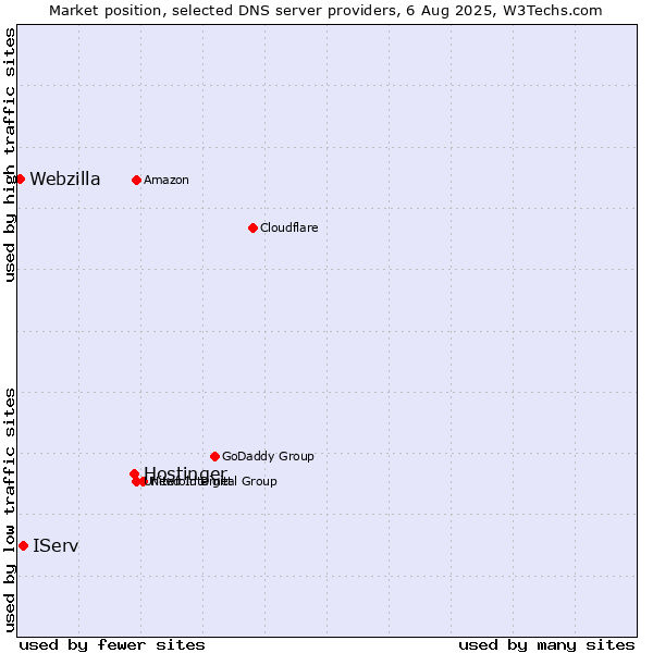 Market position of Hostinger vs. IServ vs. Webzilla