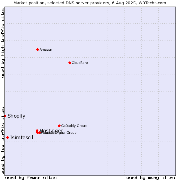 Market position of Hostinger vs. Isimtescil vs. Shopify