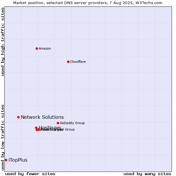 Market position of Hostinger vs. Network Solutions vs. iTopPlus