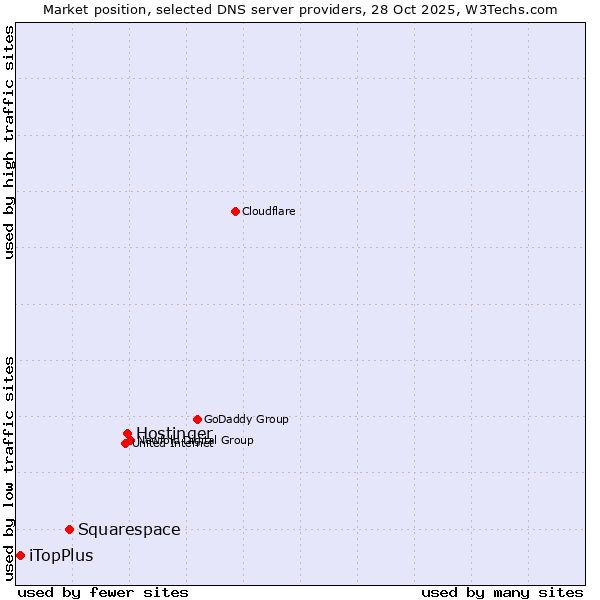 Market position of Hostinger vs. Squarespace vs. iTopPlus