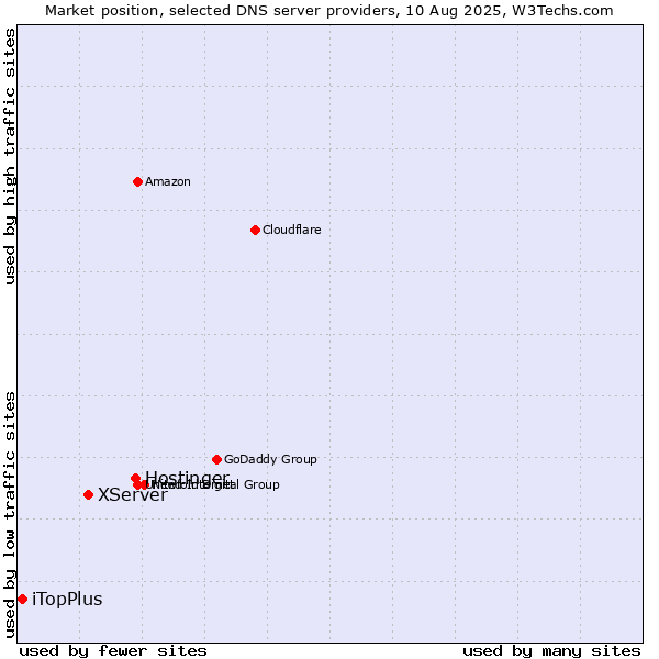 Market position of Hostinger vs. XServer vs. iTopPlus