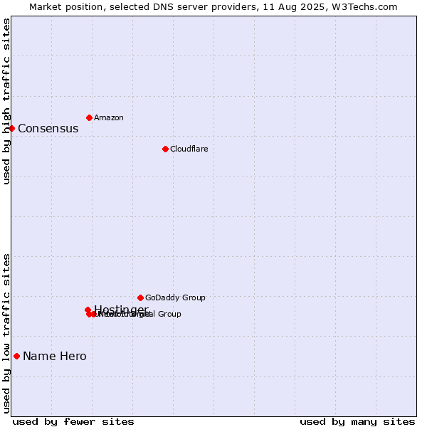 Market position of Hostinger vs. Name Hero vs. Consensus