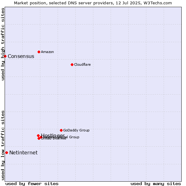 Market position of Hostinger vs. Netinternet vs. Consensus