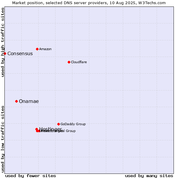 Market position of Hostinger vs. Onamae vs. Consensus