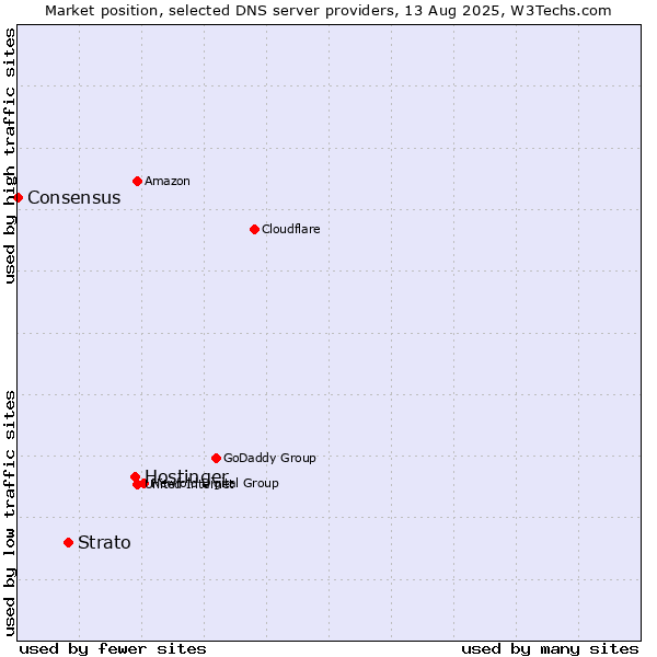 Market position of Hostinger vs. Strato vs. Consensus