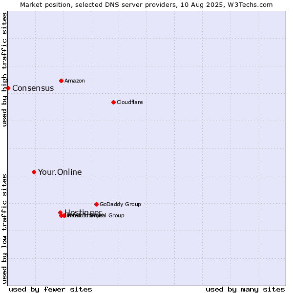 Market position of Hostinger vs. Your.Online vs. Consensus