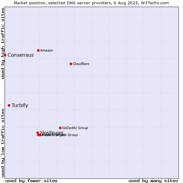 Market position of Hostinger vs. Turbify vs. Consensus