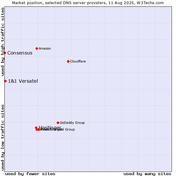 Market position of Hostinger vs. 1&1 Versatel vs. Consensus