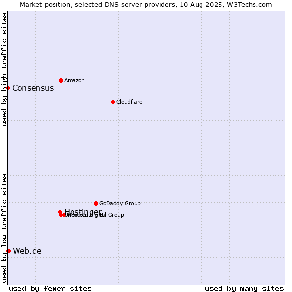 Market position of Hostinger vs. Web.de vs. Consensus