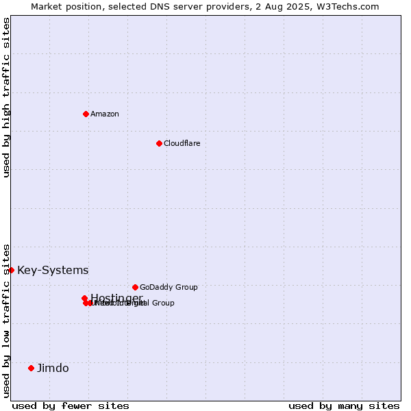 Market position of Hostinger vs. Jimdo vs. Key-Systems