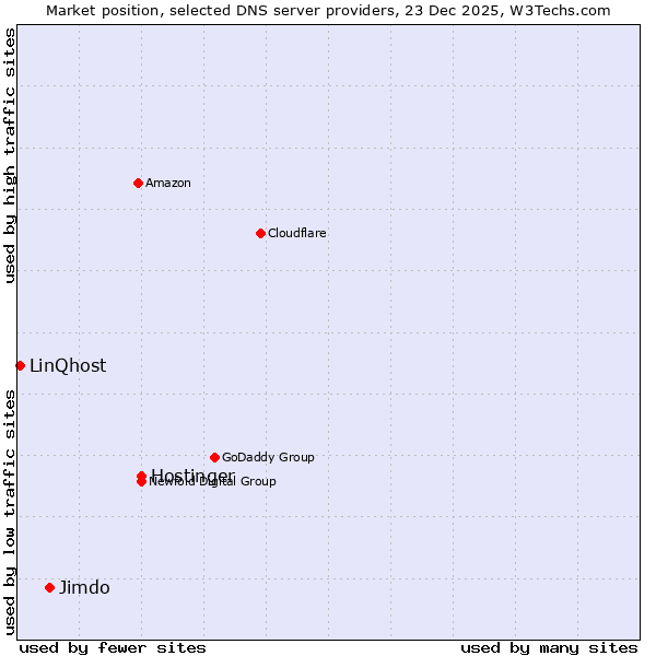 Market position of Hostinger vs. Jimdo vs. LinQhost